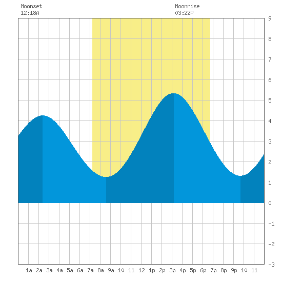 Dunn Sound tide chart for Friday, October 11, 2024