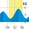 Dunn Sound tide chart for Friday, October 11, 2024