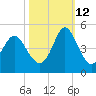 Dunn Sound tide chart for Saturday, October 12, 2024