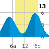 Dunn Sound tide chart for Sunday, October 13, 2024