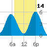 Dunn Sound tide chart for Monday, October 14, 2024