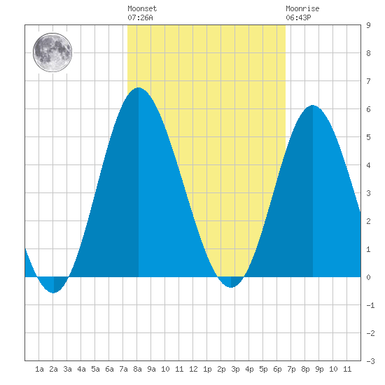 Dunn Sound tide chart for Thursday, October 17, 2024