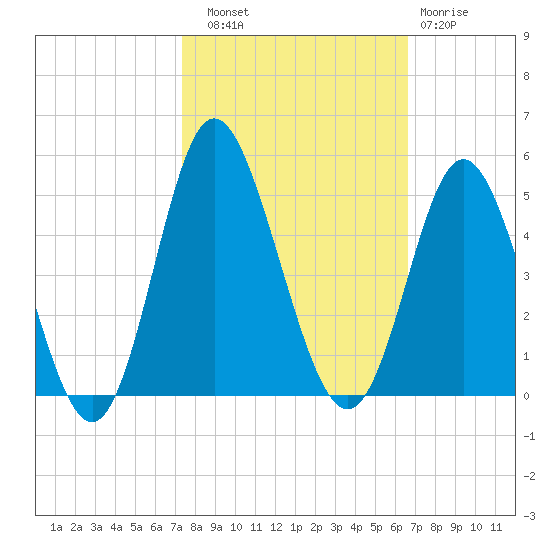 Dunn Sound tide chart for Friday, October 18, 2024