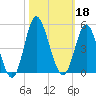 Dunn Sound tide chart for Friday, October 18, 2024