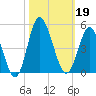 Dunn Sound tide chart for Saturday, October 19, 2024