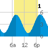 Dunn Sound tide chart for Tuesday, October 1, 2024