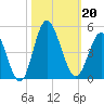 Dunn Sound tide chart for Sunday, October 20, 2024