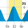 Dunn Sound tide chart for Monday, October 21, 2024