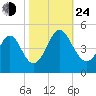 Dunn Sound tide chart for Thursday, October 24, 2024