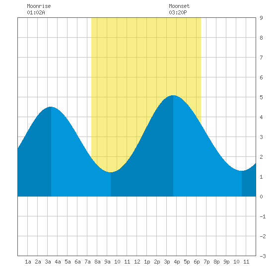 Dunn Sound tide chart for Friday, October 25, 2024