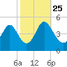 Dunn Sound tide chart for Friday, October 25, 2024