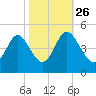 Dunn Sound tide chart for Saturday, October 26, 2024