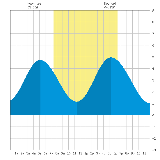 Dunn Sound tide chart for Sunday, October 27, 2024