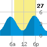 Dunn Sound tide chart for Sunday, October 27, 2024