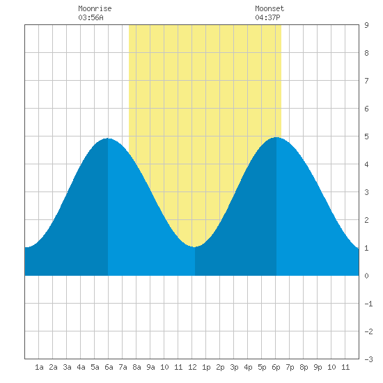 Dunn Sound tide chart for Monday, October 28, 2024