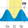 Dunn Sound tide chart for Monday, October 28, 2024