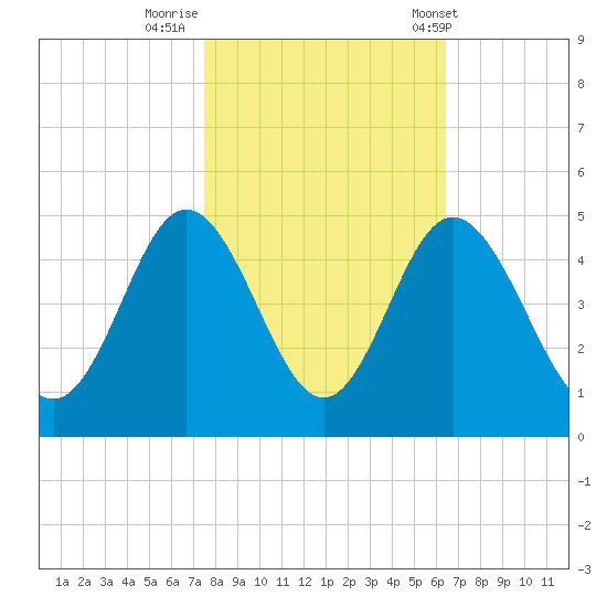 Dunn Sound tide chart for Tuesday, October 29, 2024