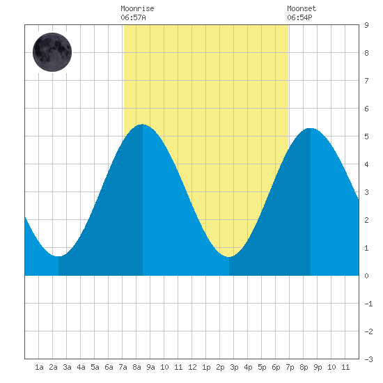 Dunn Sound tide chart for Wednesday, October 2, 2024