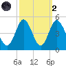 Dunn Sound tide chart for Wednesday, October 2, 2024