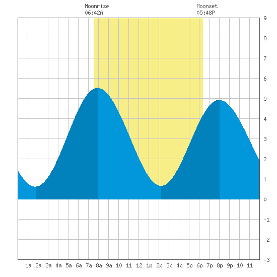 Dunn Sound tide chart for Thursday, October 31, 2024