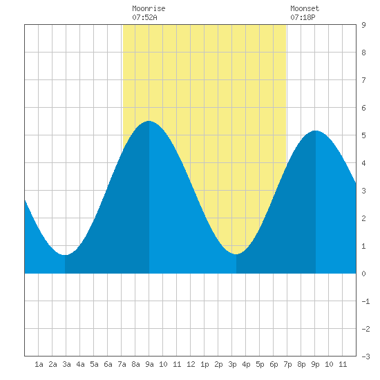 Dunn Sound tide chart for Thursday, October 3, 2024