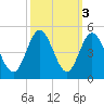 Dunn Sound tide chart for Thursday, October 3, 2024