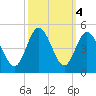 Dunn Sound tide chart for Friday, October 4, 2024