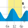Dunn Sound tide chart for Sunday, October 6, 2024
