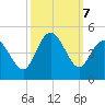 Dunn Sound tide chart for Monday, October 7, 2024