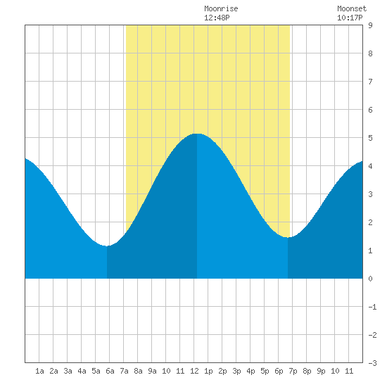 Dunn Sound tide chart for Tuesday, October 8, 2024