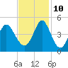 Dunn Sound tide chart for Sunday, November 10, 2024