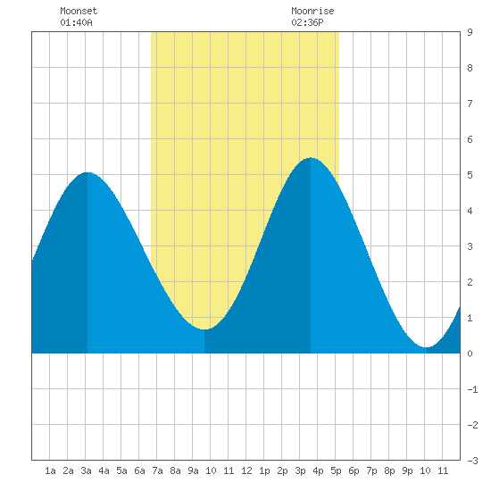 Dunn Sound tide chart for Monday, November 11, 2024
