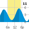 Dunn Sound tide chart for Monday, November 11, 2024