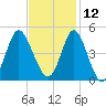 Dunn Sound tide chart for Tuesday, November 12, 2024