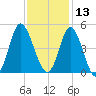 Dunn Sound tide chart for Wednesday, November 13, 2024