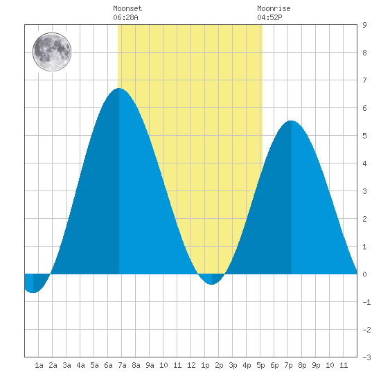 Dunn Sound tide chart for Friday, November 15, 2024