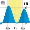Dunn Sound tide chart for Friday, November 15, 2024