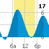 Dunn Sound tide chart for Sunday, November 17, 2024