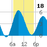 Dunn Sound tide chart for Monday, November 18, 2024