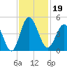 Dunn Sound tide chart for Tuesday, November 19, 2024