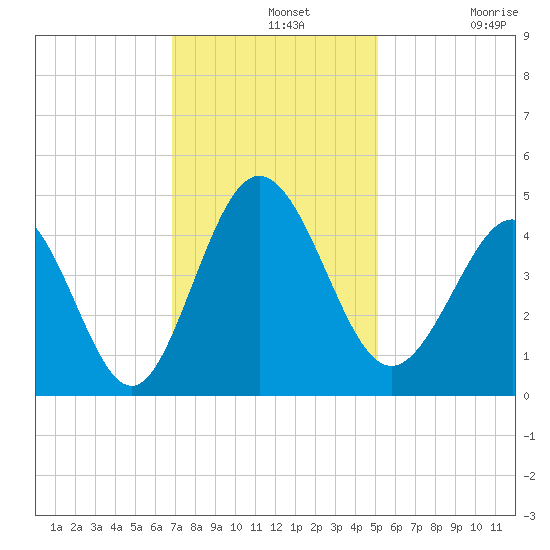 Dunn Sound tide chart for Wednesday, November 20, 2024