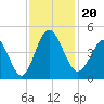 Dunn Sound tide chart for Wednesday, November 20, 2024