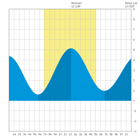 Dunn Sound tide chart for Thursday, November 21, 2024