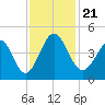 Dunn Sound tide chart for Thursday, November 21, 2024