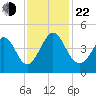 Dunn Sound tide chart for Friday, November 22, 2024