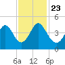 Dunn Sound tide chart for Saturday, November 23, 2024