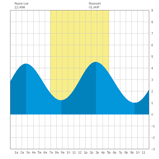 Dunn Sound tide chart for Sunday, November 24, 2024