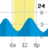 Dunn Sound tide chart for Sunday, November 24, 2024