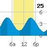 Dunn Sound tide chart for Monday, November 25, 2024