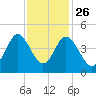 Dunn Sound tide chart for Tuesday, November 26, 2024